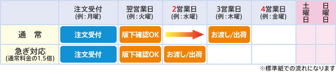 ご注文いただいてから納品までの日数