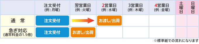 ご注文いただいてから納品までの日数