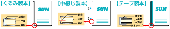 くるみ製本,テープ製本,リング製本