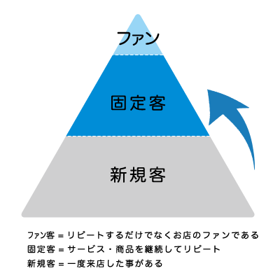 【売上アップ】ファンを増やすポイントカード